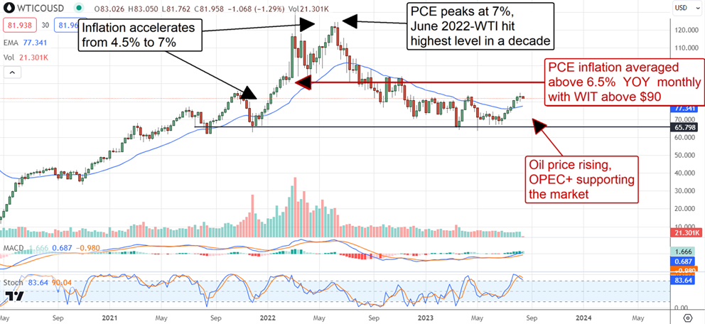 WTI Price Chart