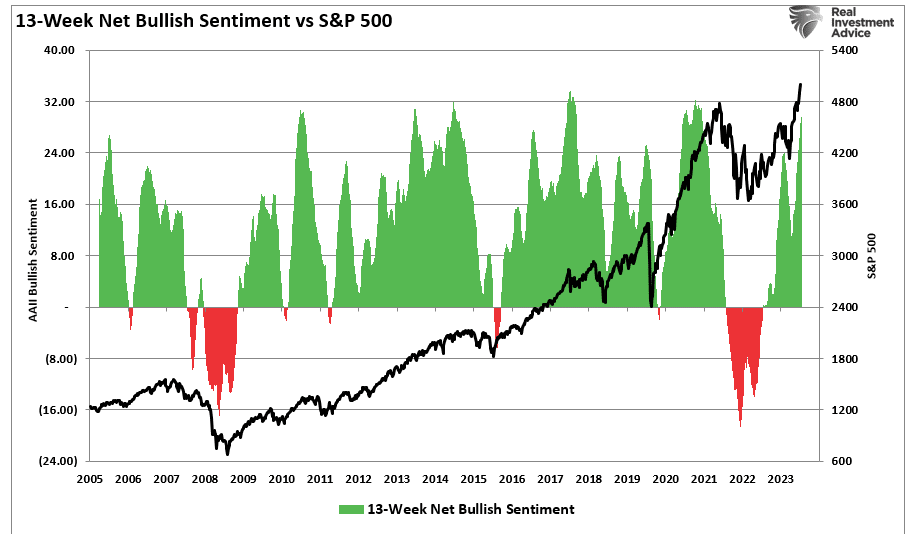 13-недельный чистый индекс бычьих настроений против S&P 500
