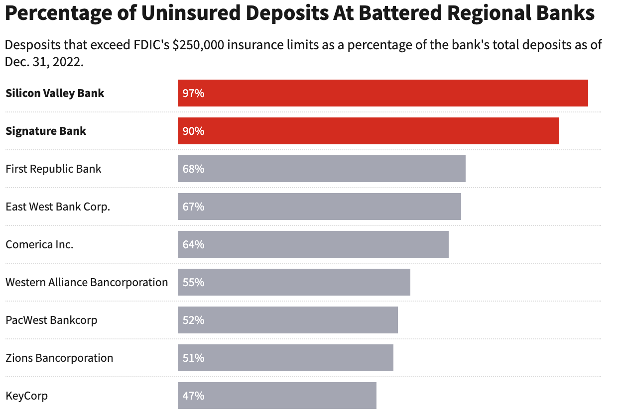 Percentage of Uninsured Deposits at Regional Banks