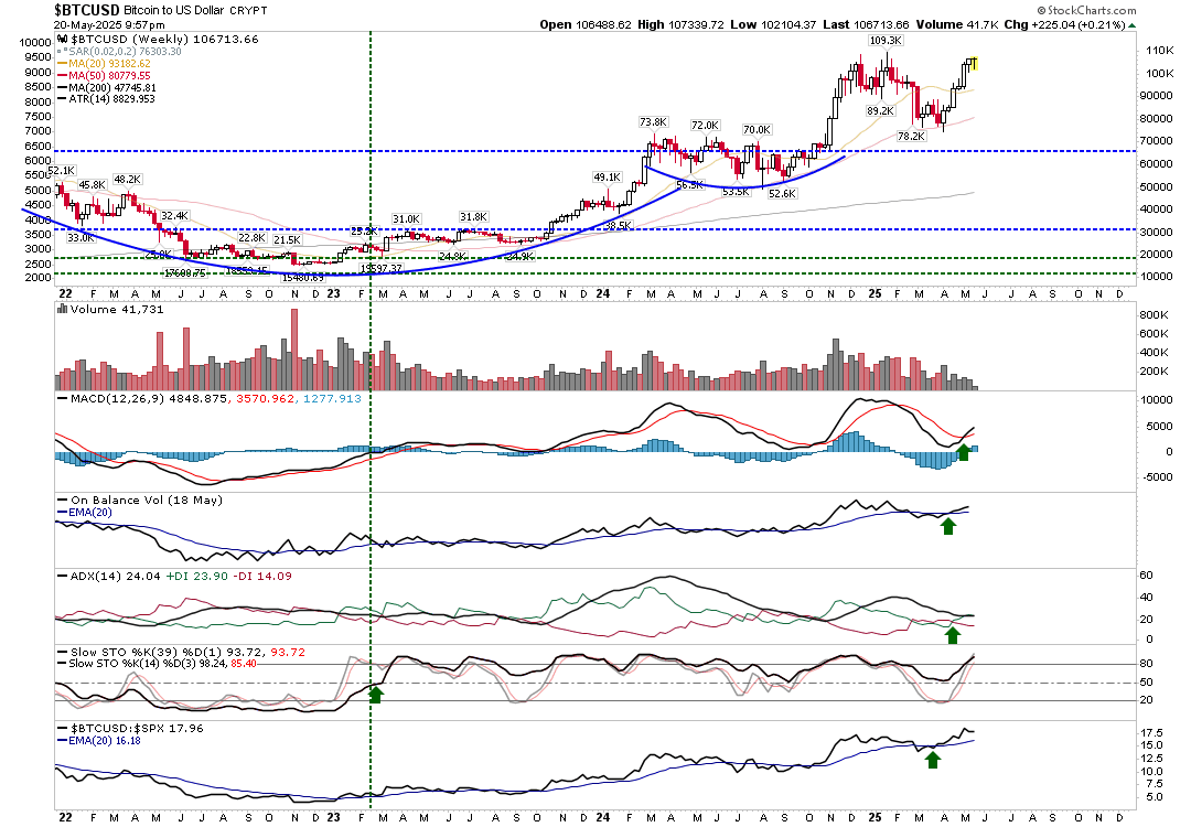 BTC/USD-Weekly Chart