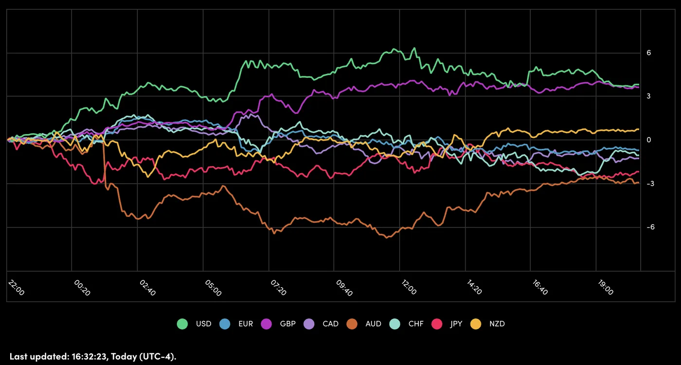 Performance of Major Currencies Performance of Major Currencies