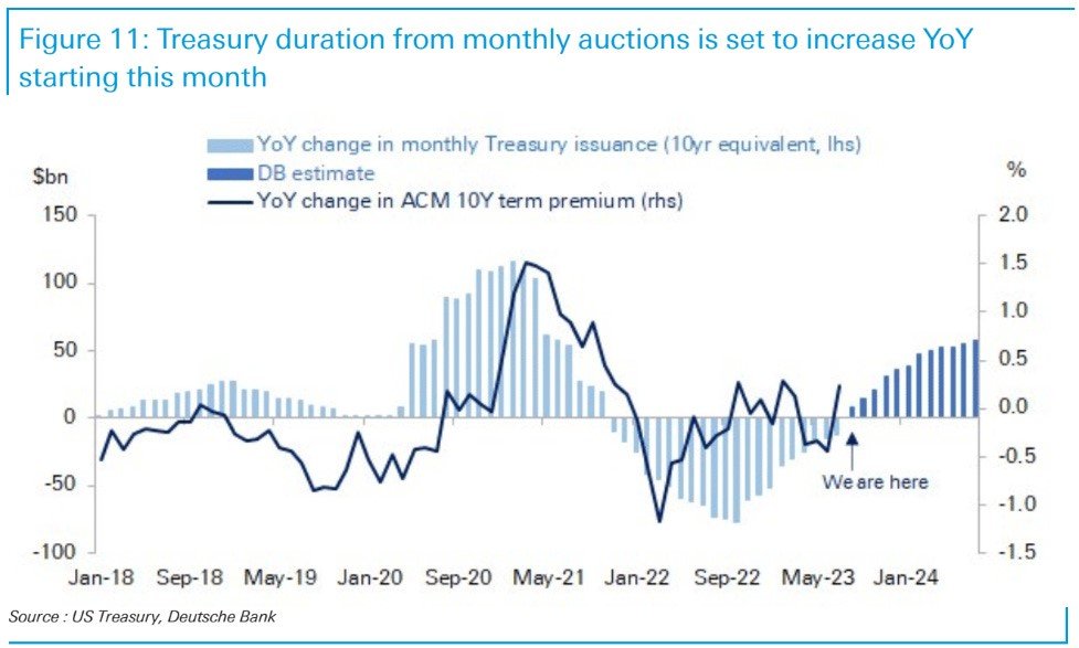 Auctions Treasury Durations
