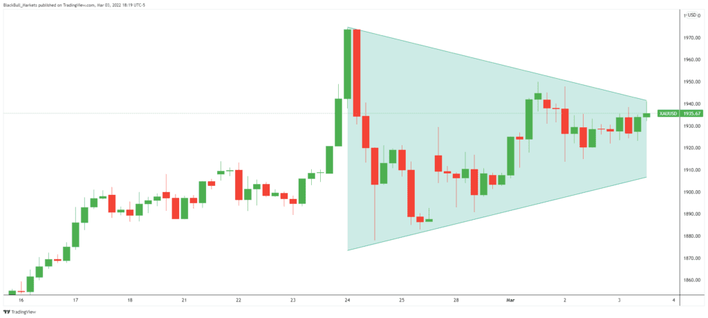 Gold 4-hour chart technical analysis.