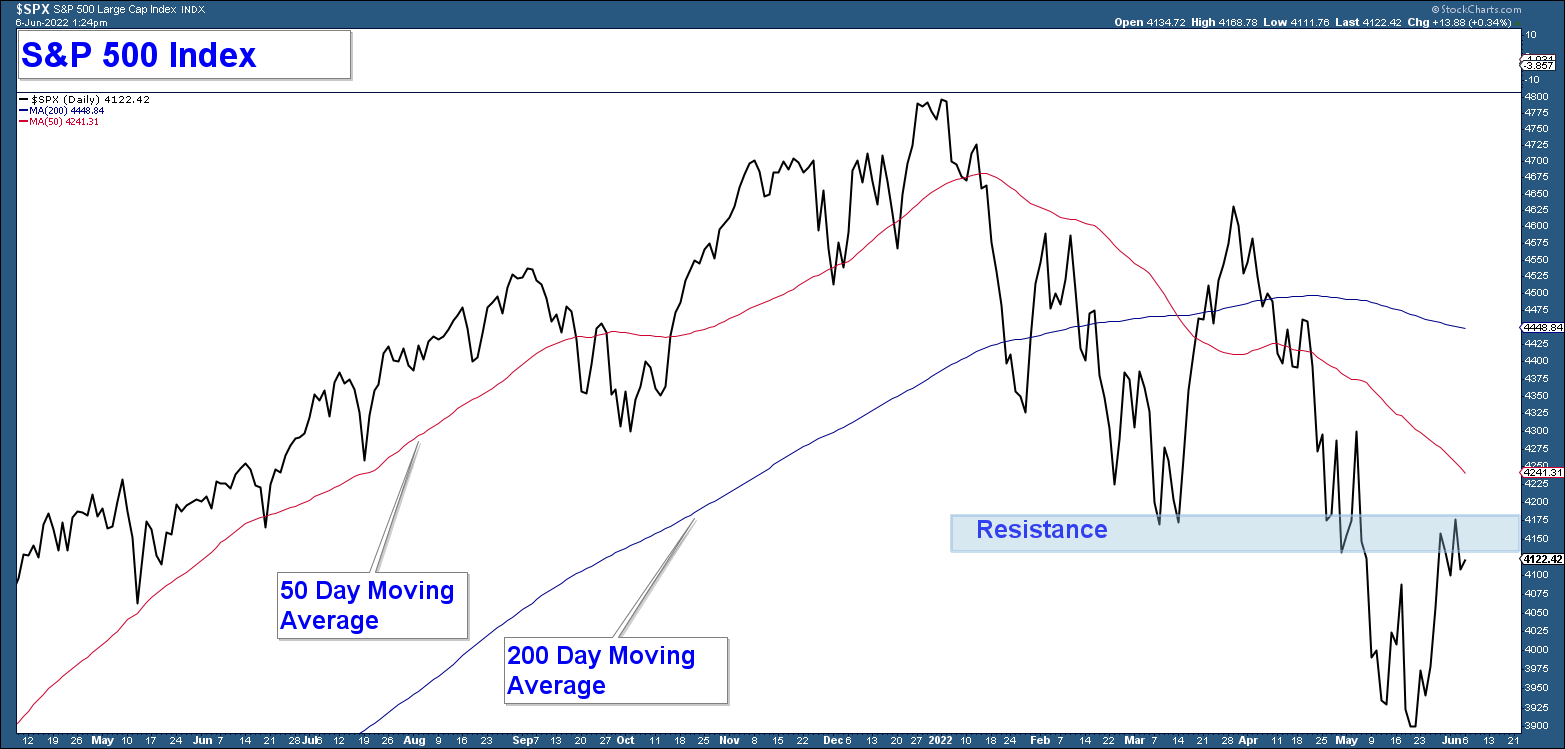 SPX Daily Chart.