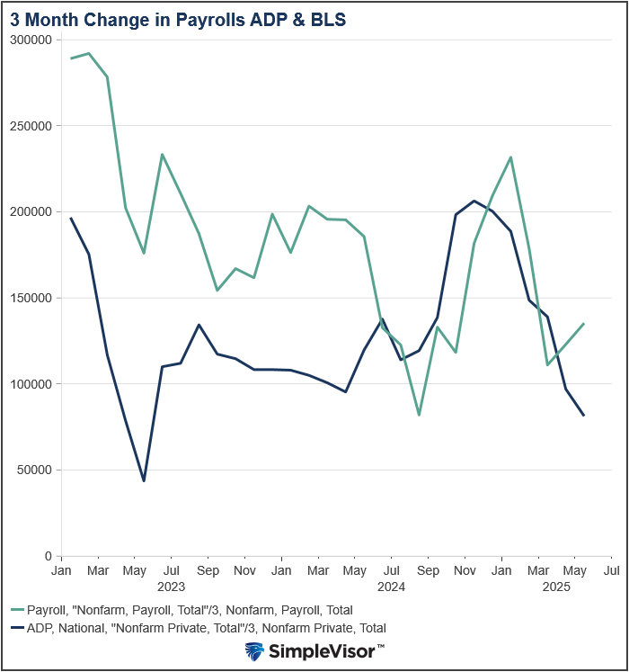 ADP vs BLS 3-Month Change in Payrolls