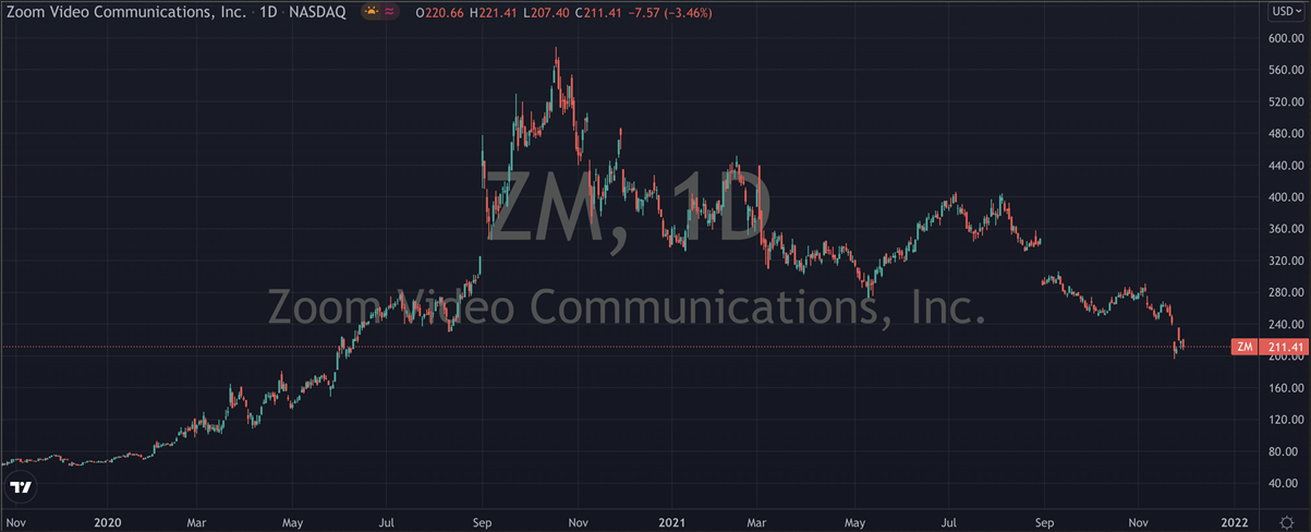 Zoom Video stock chart.