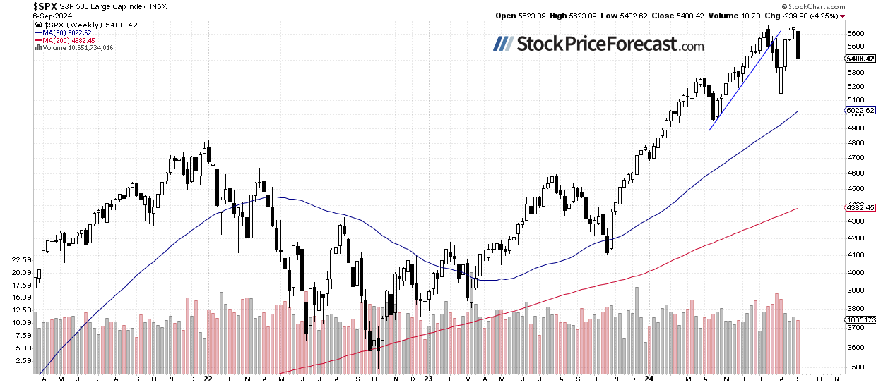 S&P 500 Weekly Chart