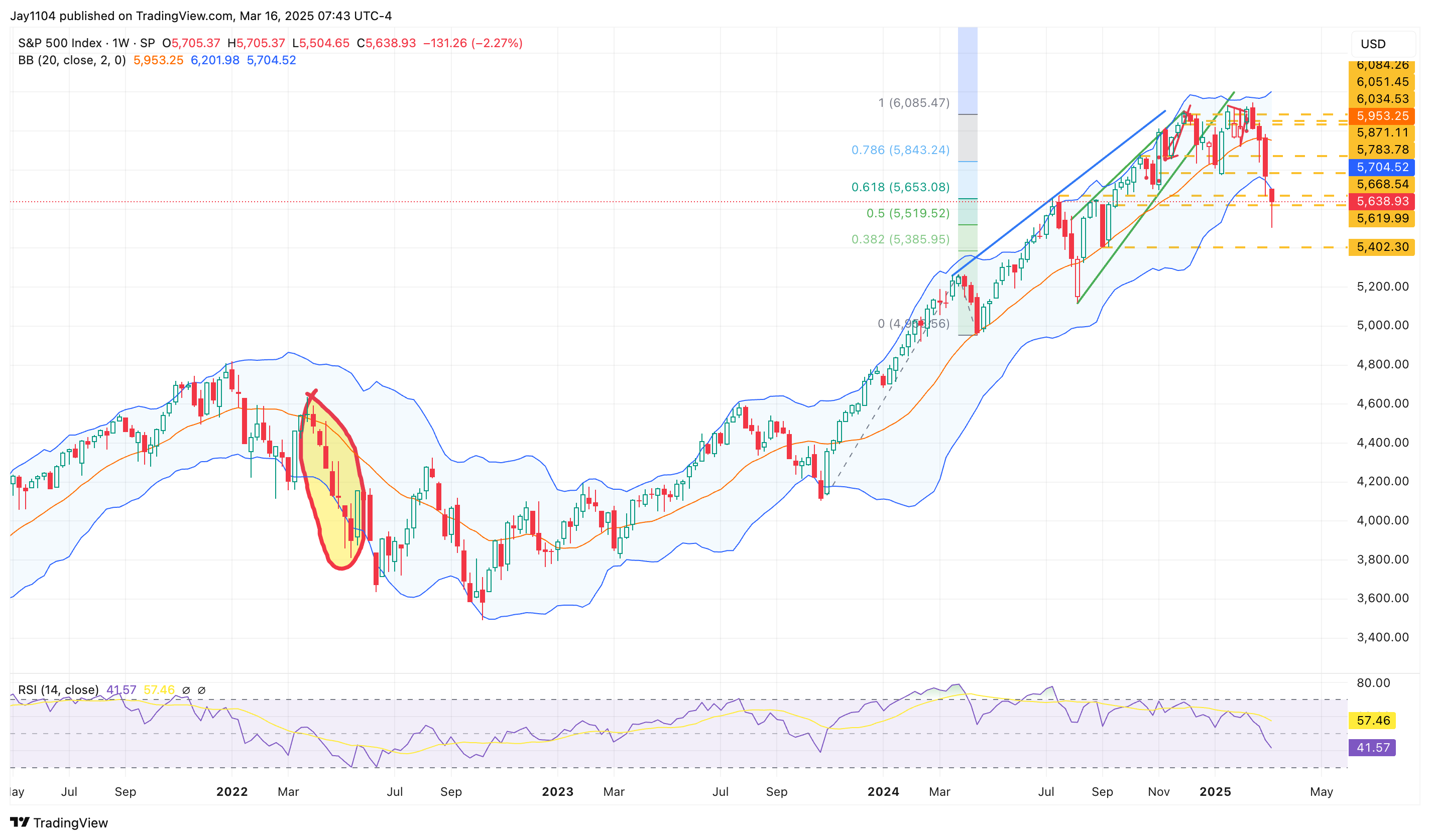 S&P 500-Weekly Chart