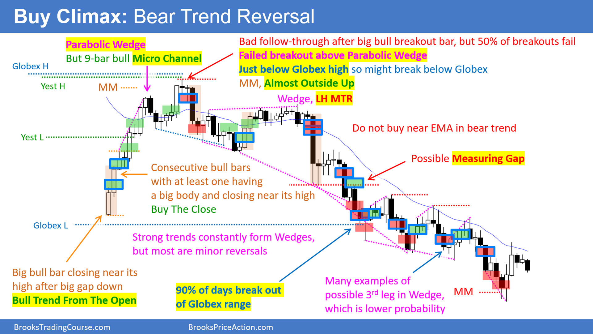 E-mini Daily Setups