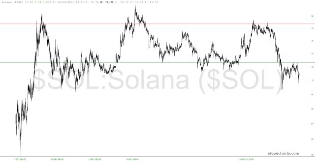 Solana Chart