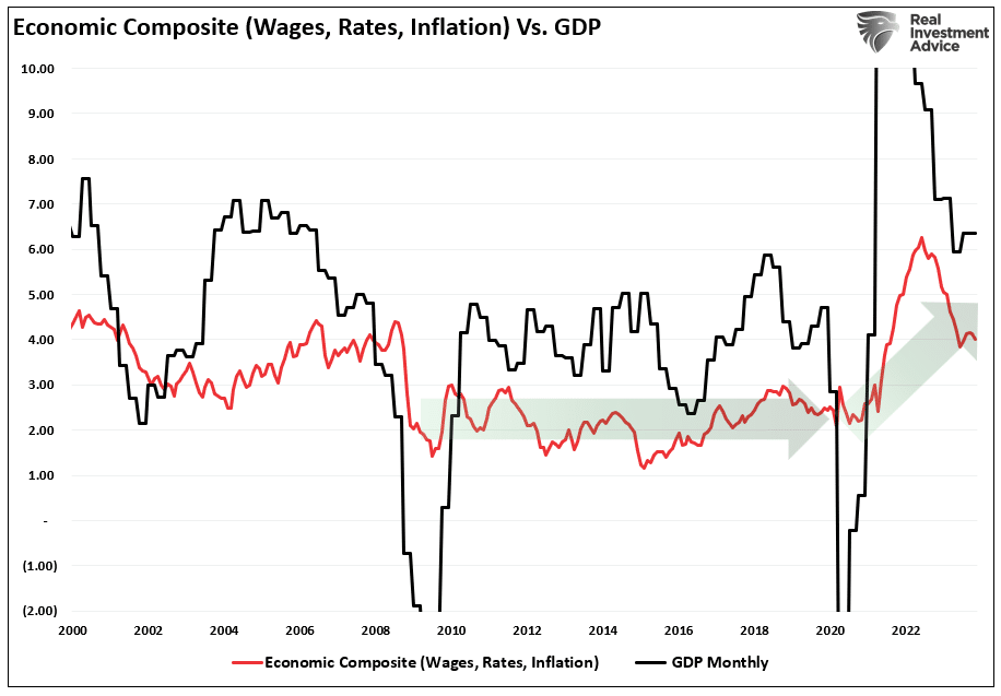 Economic Composte vs GDP