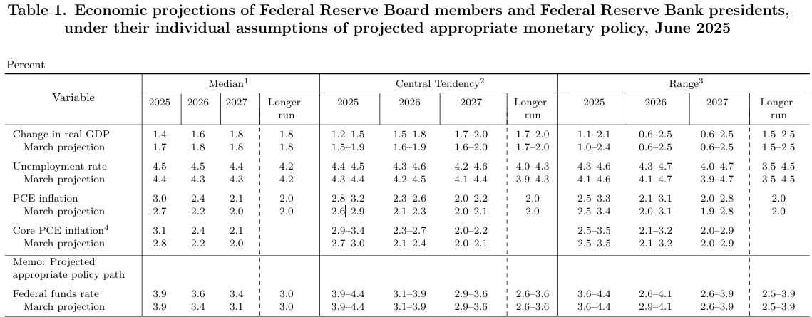 FOMC Economic Projections