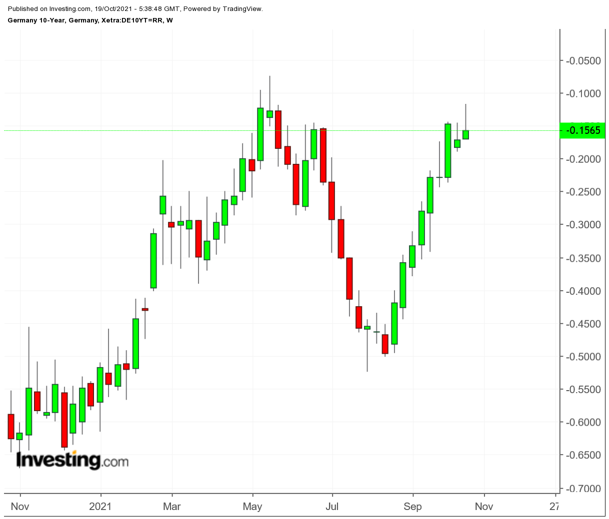 German 10-year Weekly Chart