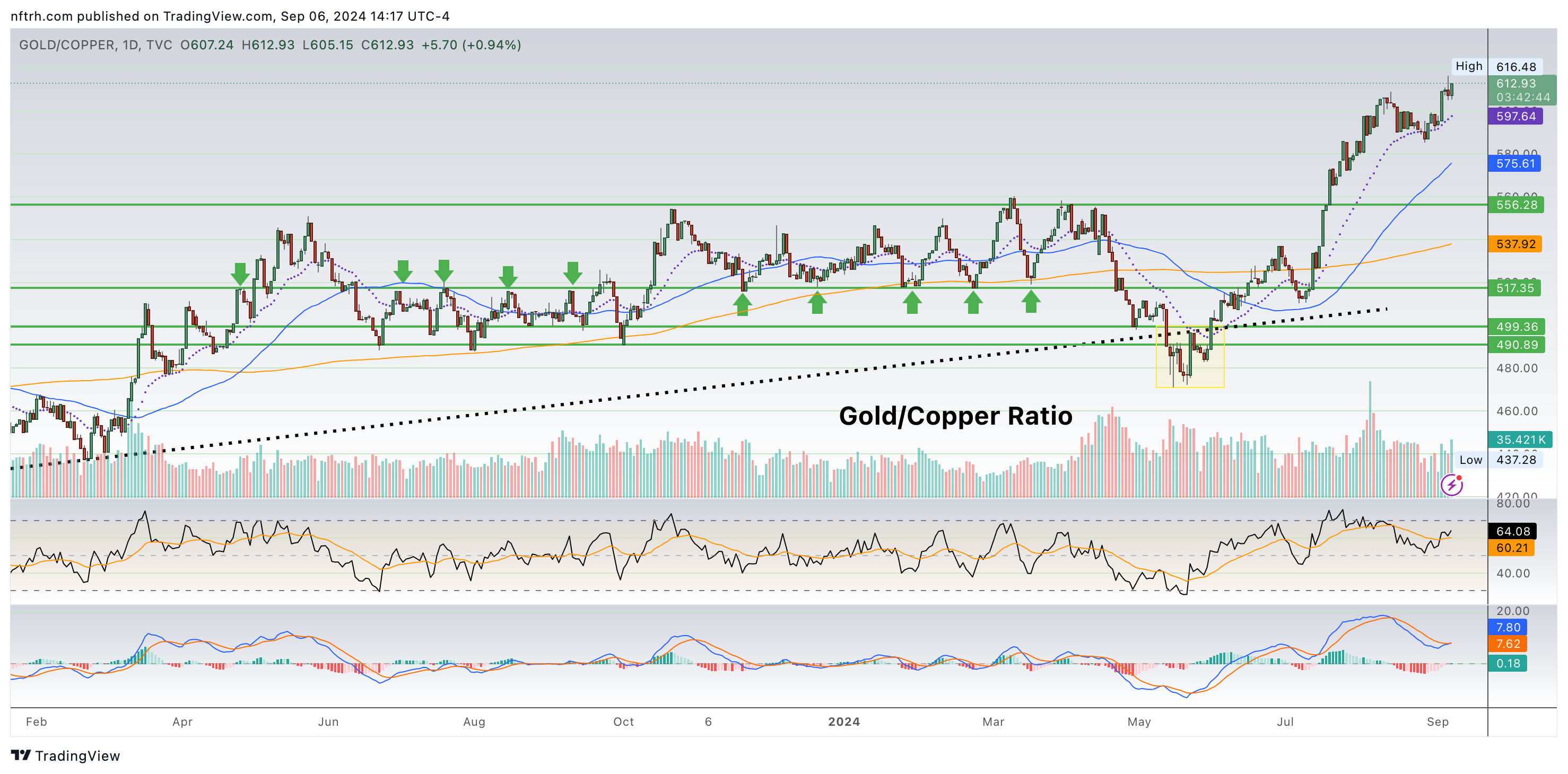 GOLD/COPPER-Daily Chart