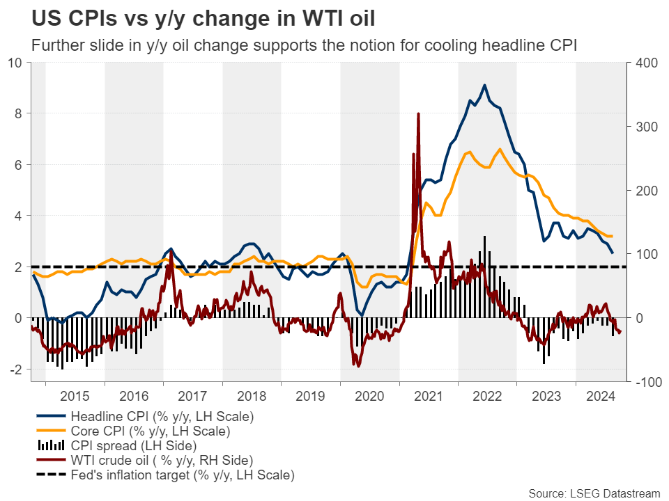 US CPI vs Change in WTI Oil YoY