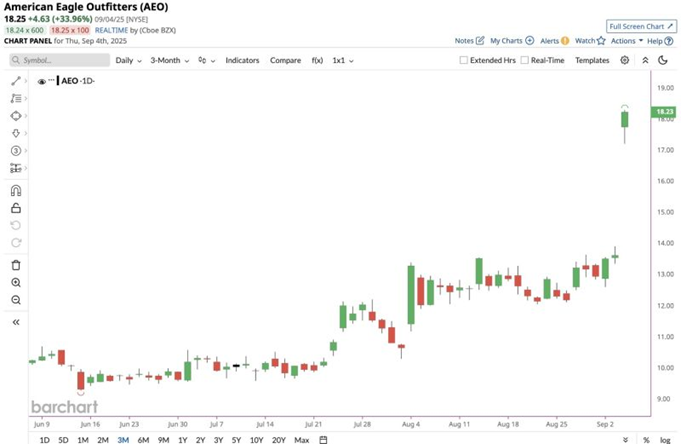 American Eagle Outfitters Stock Chart