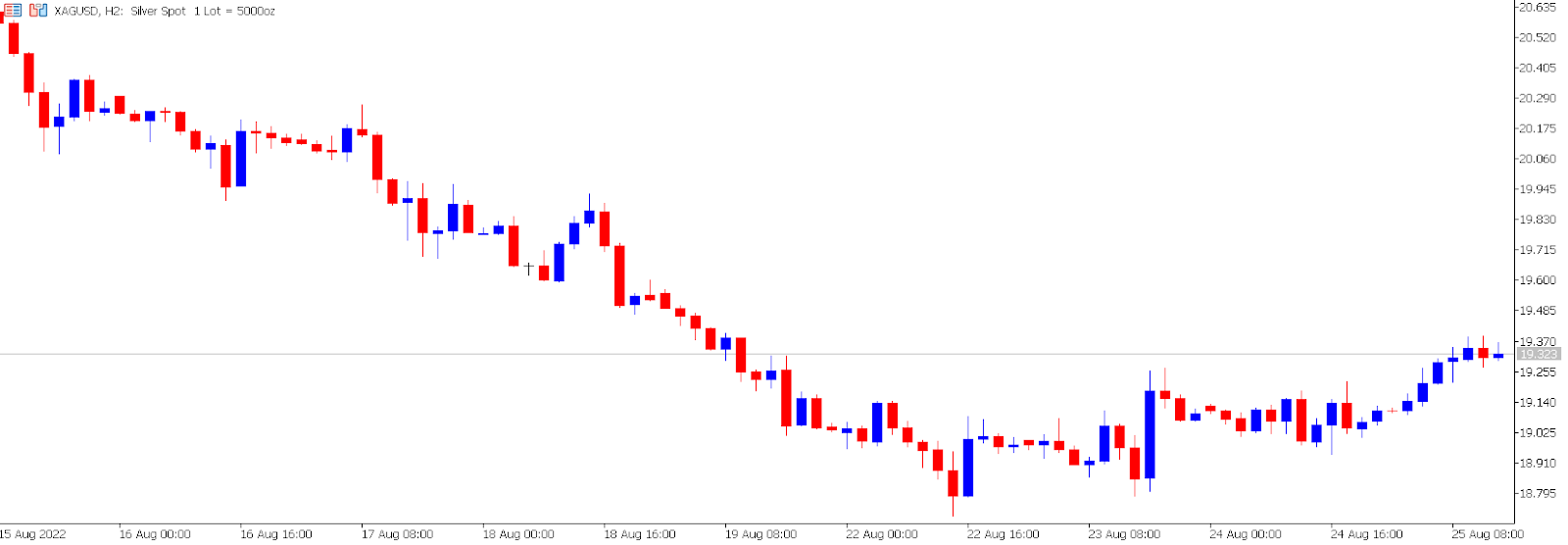 XAG/USD price chart.