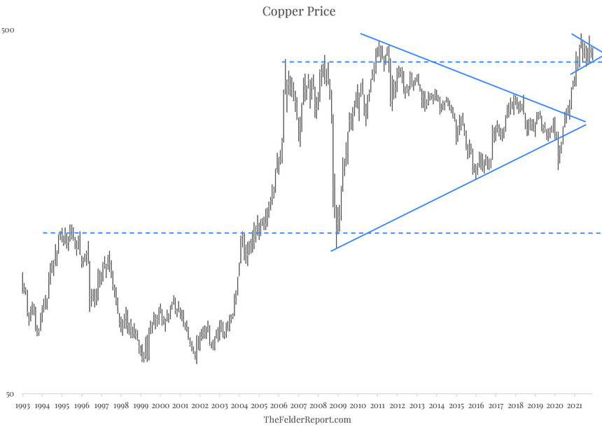 Copper Price Chart