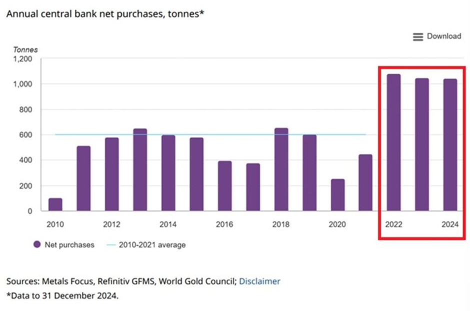 Global Central Bank Gold Purchases