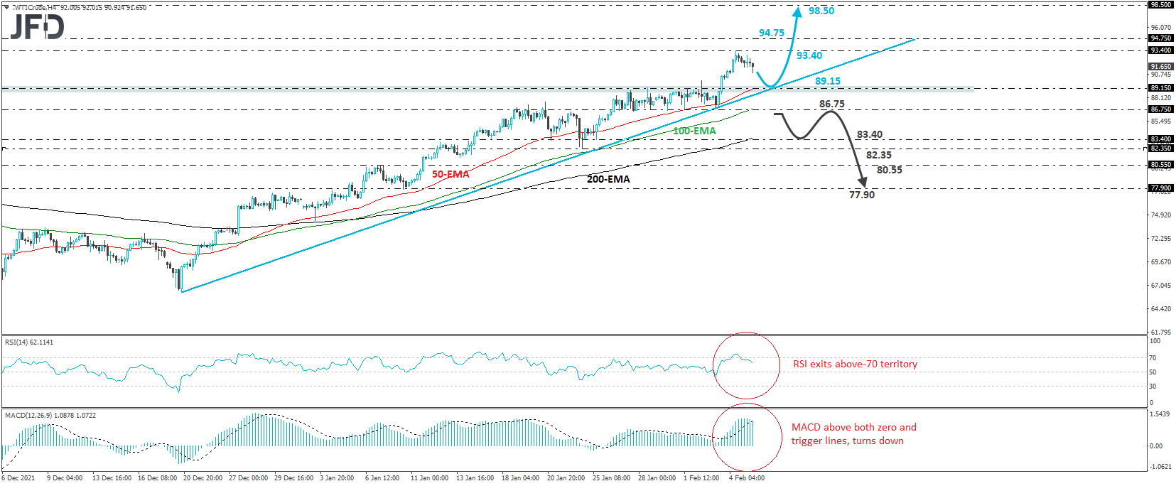 WTI crude oil 4-hour chart technical analysis.