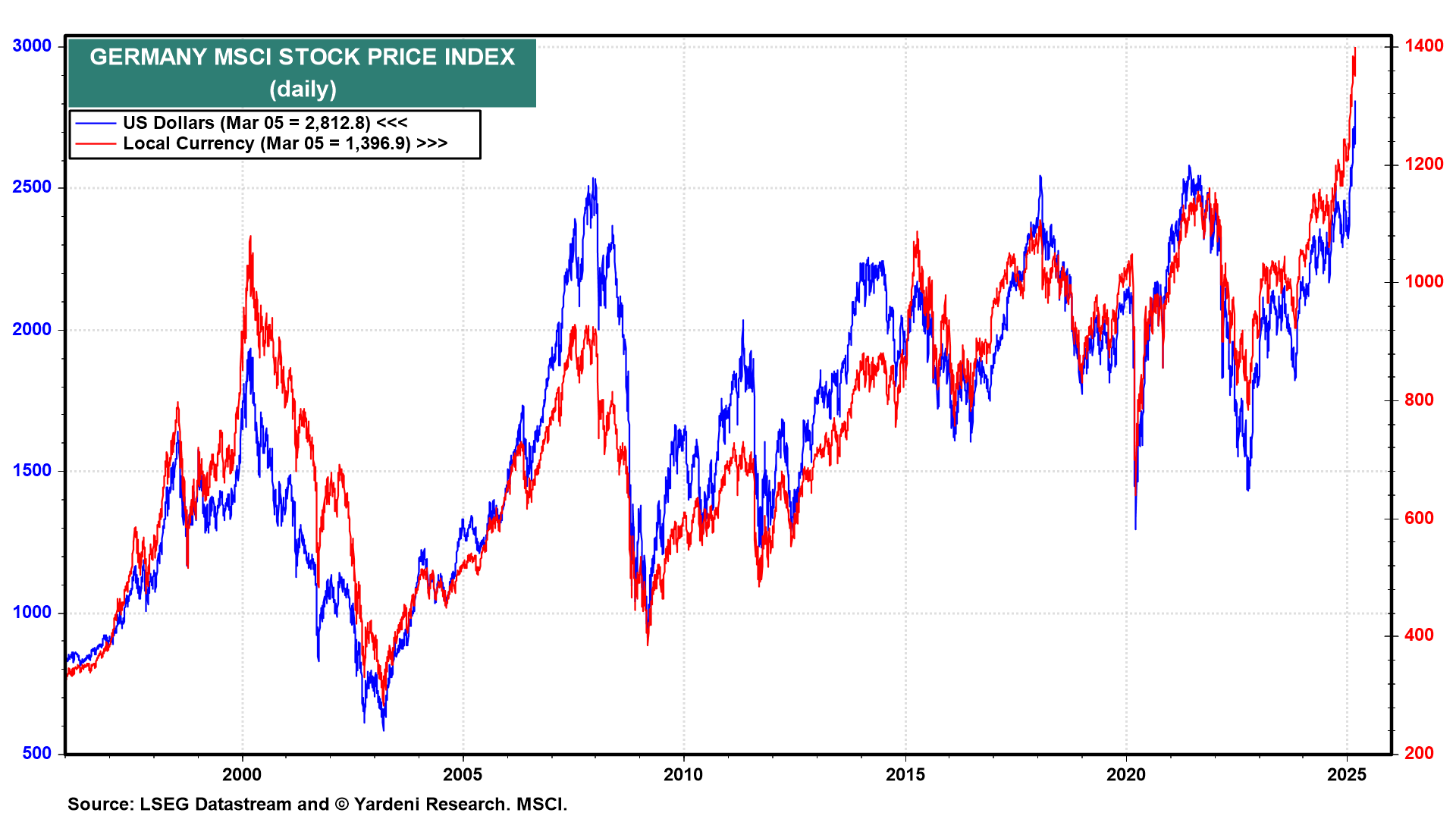 German MSCI Stock Price Index