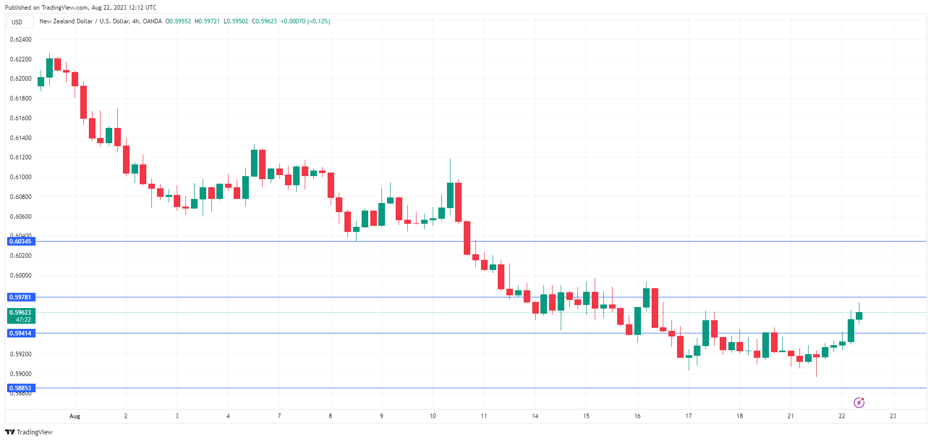 NZD/USD 4-Hr Chart