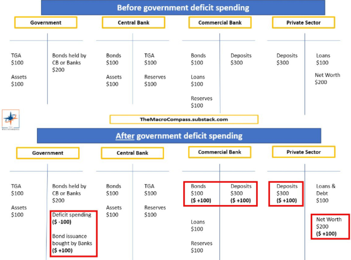 Vor und nach den Defizitausgaben der Regierung