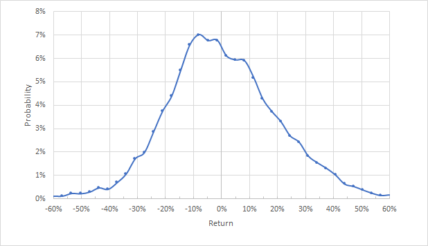 Probability Distribution Of Price Return For 3.4-Month Period