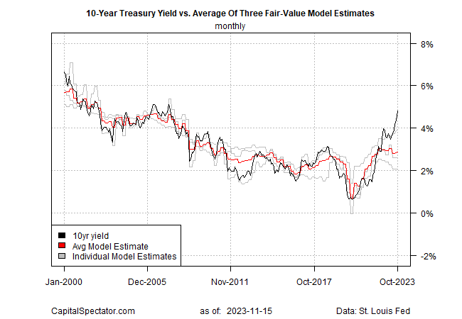 10-Yr Yield vs Avg. of Threee Fair-Value Model Estimates