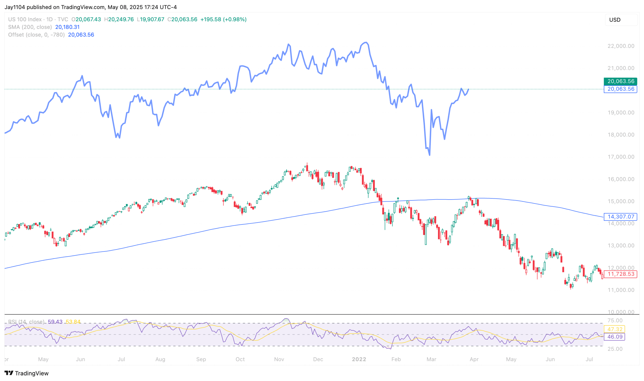 Nasdaq-Daily Chart