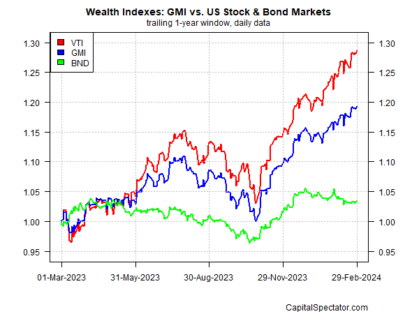 GMI vs US Stock & Bond Markets-Daily Data