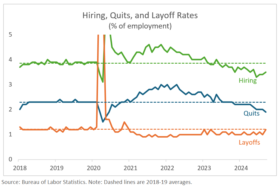 Hiring, Quits, and Layoff Rates