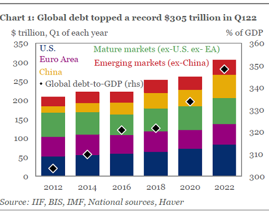 Global Debt