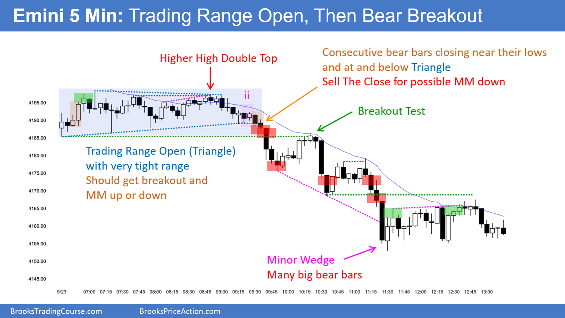 SP500-Emini-5-Min Chart