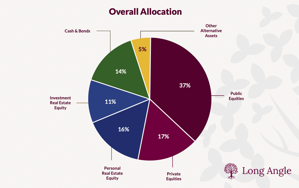 Overall Allocation