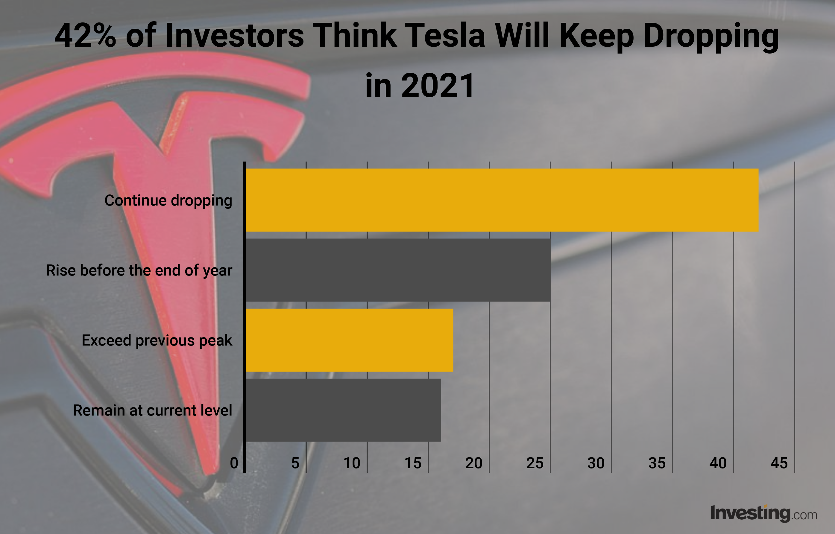 Tesla to keep dropping