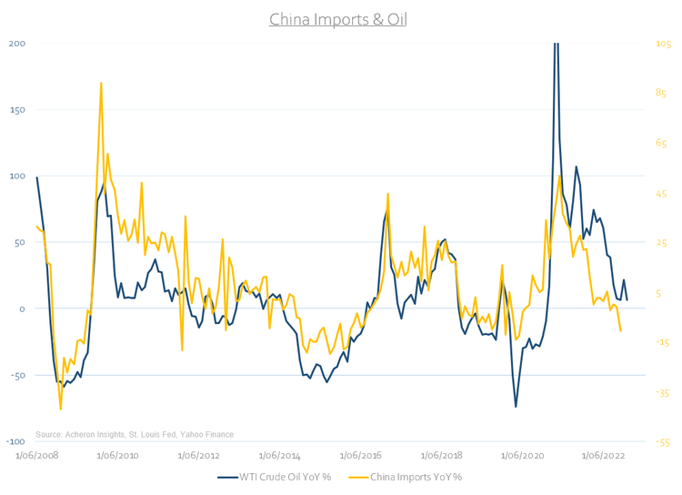 China Imports and Oil