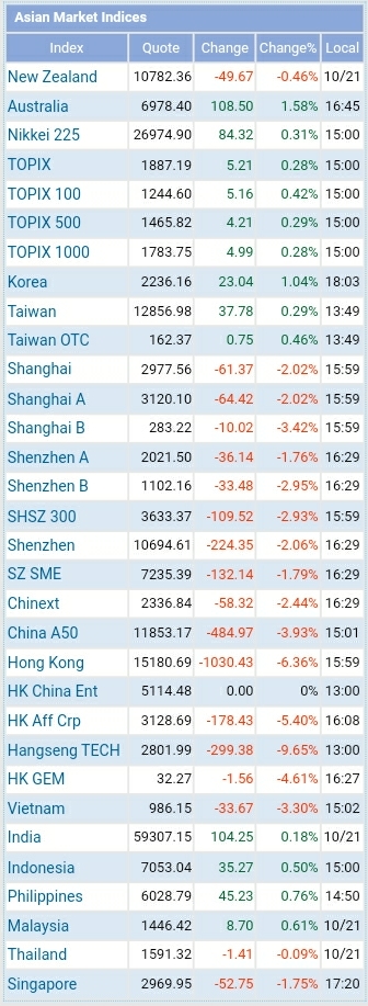Asian Market Indices
