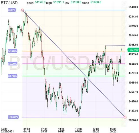 BTC/USD 3-Hr Chart