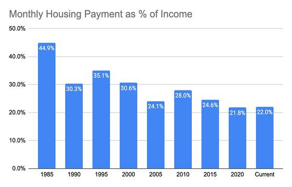 Mortgage Percentage Of Income Chart