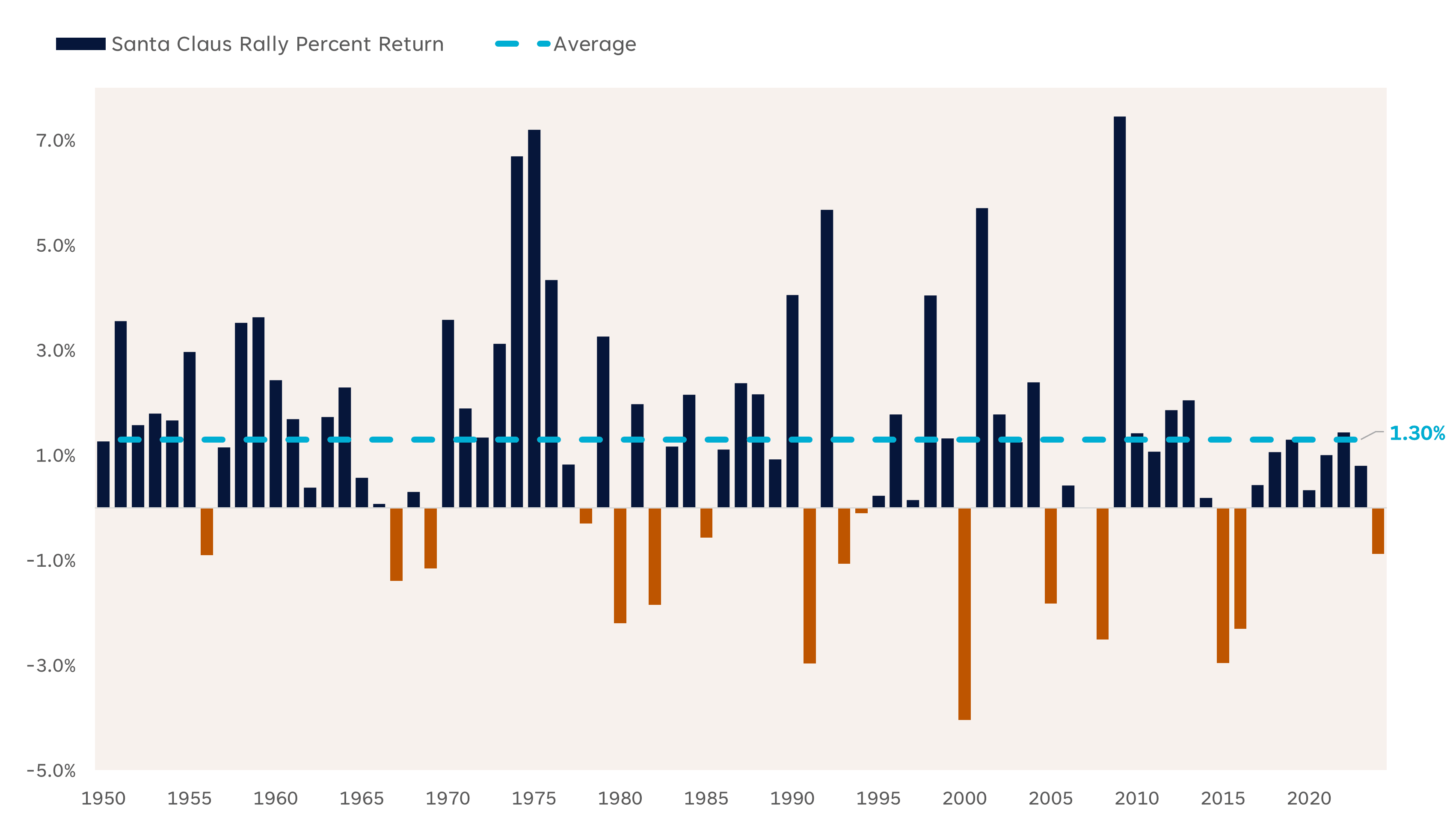 Santa Claus Rally Percent Return