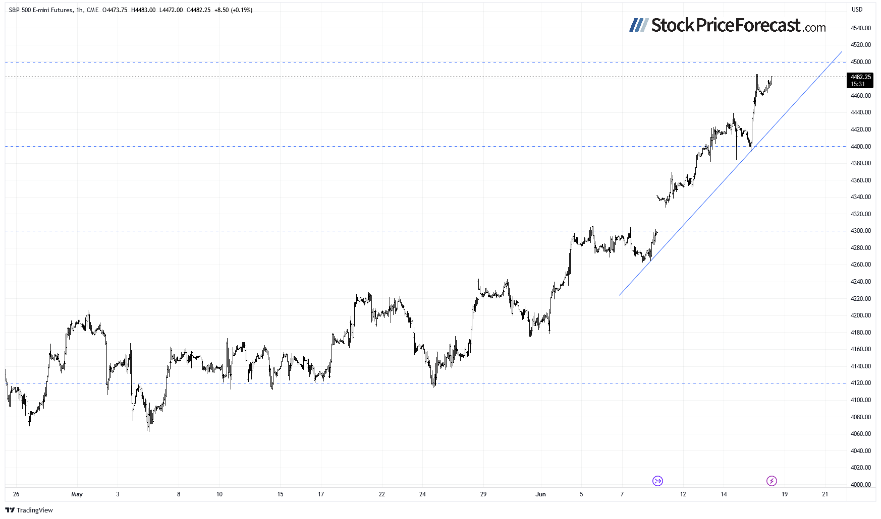 S&P 500 Futures Contract