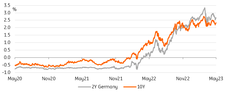 Euro Yields Chart