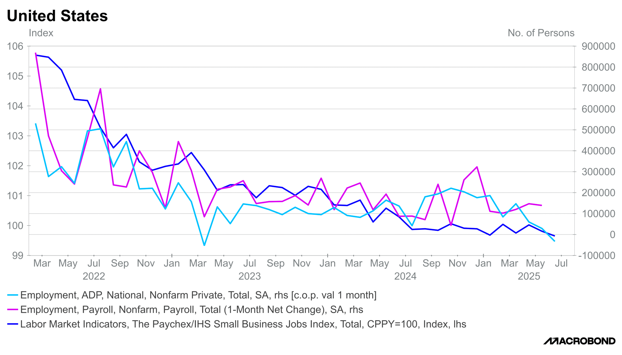 US Employment Data