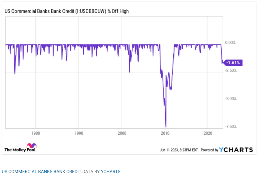 US Commercial Banks Bank Credit