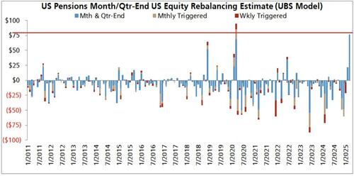 US Pensions Funds