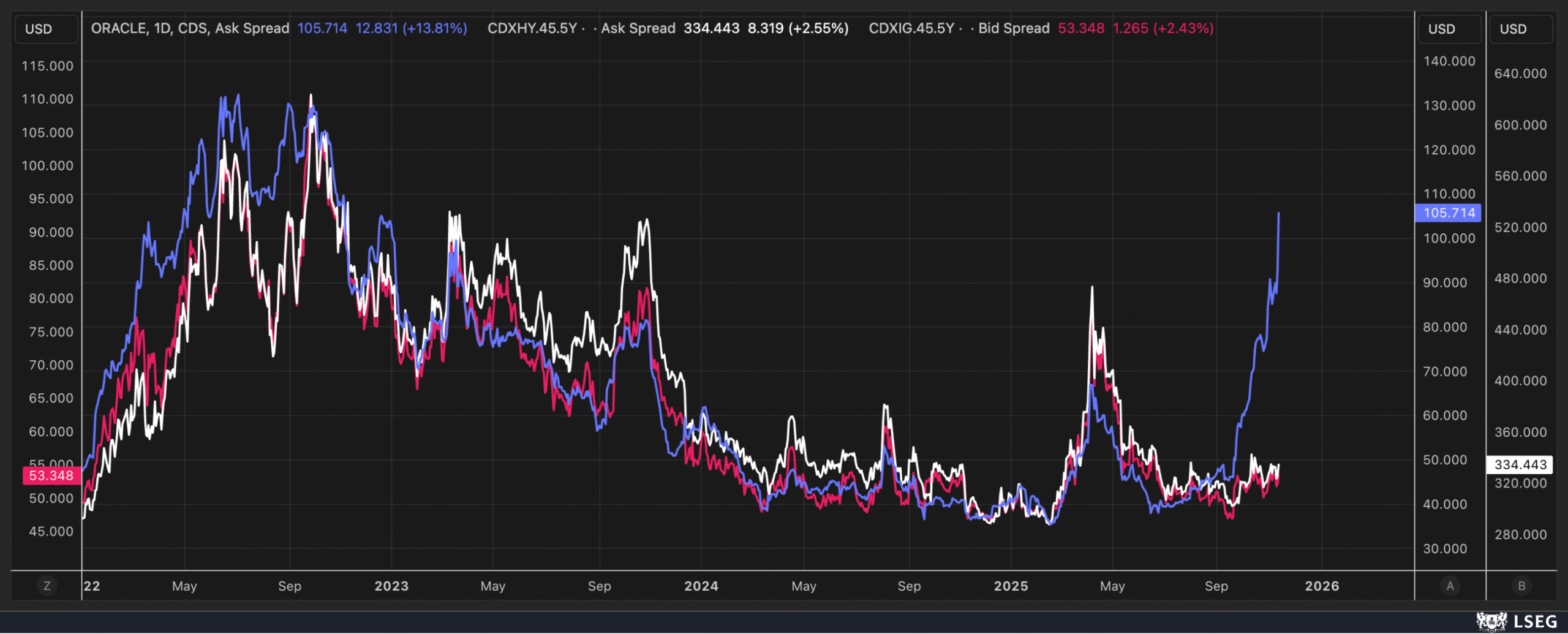 Oracle Daily Chart Oracle Daily Chart