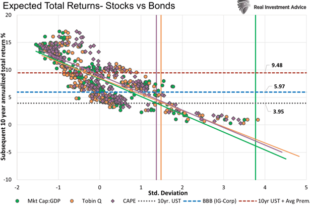 Stocks Vs Bonds