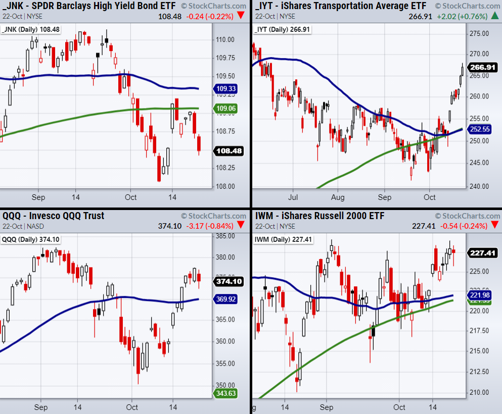 Stock Indices Daily Chart