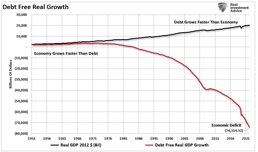 Debt Free Growth Economic Deficit